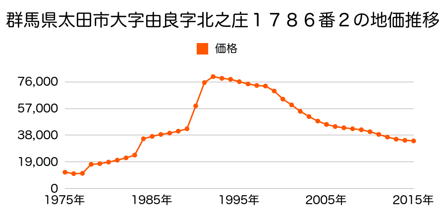 群馬県太田市新道町１２０８番３７の地価推移のグラフ