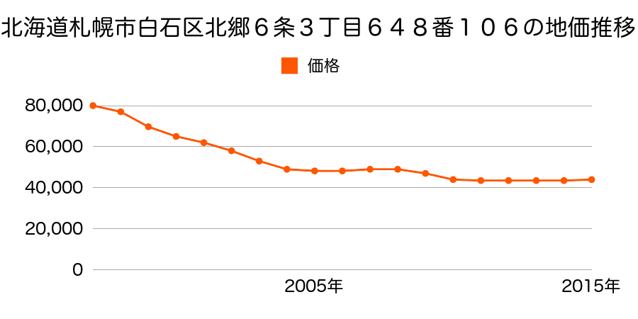 北海道札幌市白石区北郷４条２丁目７９０番２６の地価推移のグラフ