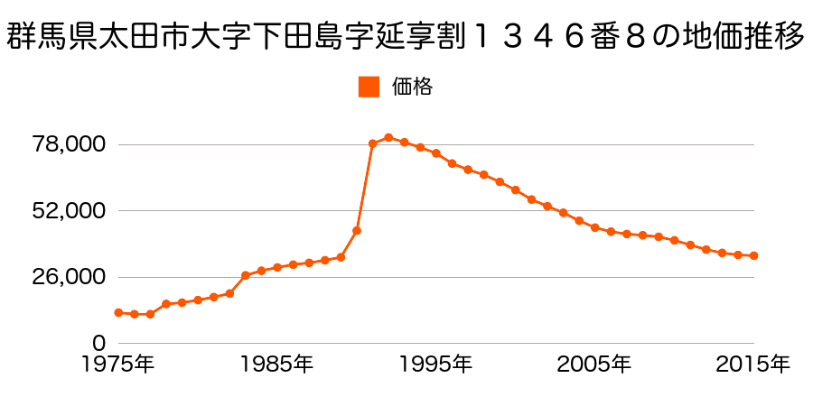 群馬県太田市西新町８１番６の地価推移のグラフ