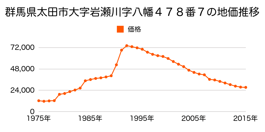 群馬県太田市新田木崎町１１８３番２の地価推移のグラフ