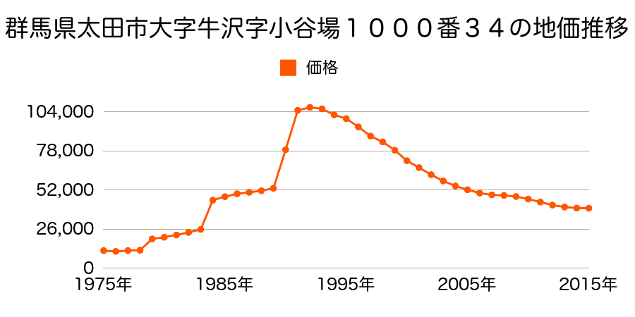 群馬県太田市高林寿町１８１４番１２の地価推移のグラフ