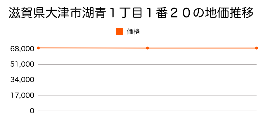 滋賀県大津市湖青１丁目１番２０の地価推移のグラフ
