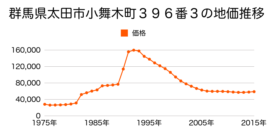 群馬県太田市飯田町７５４番の地価推移のグラフ