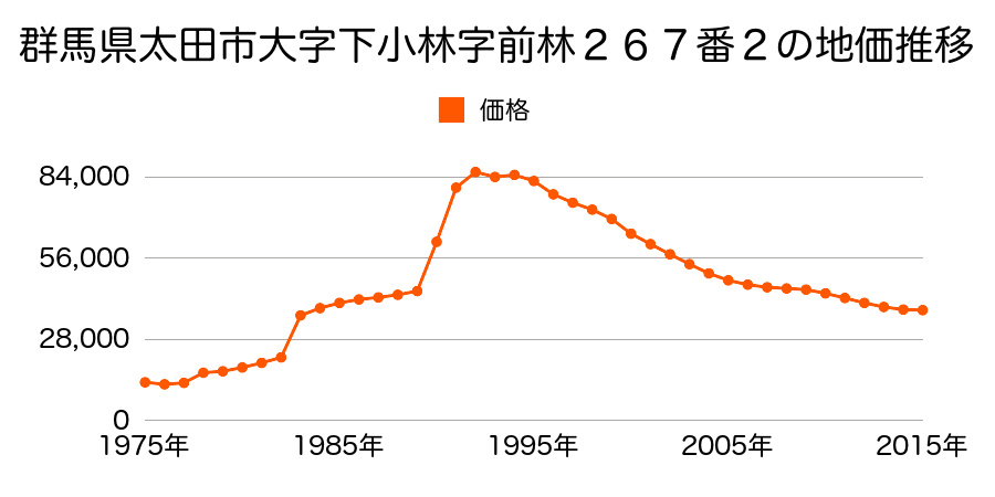 群馬県太田市下小林町２８０番１の地価推移のグラフ