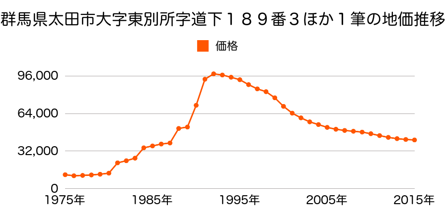 群馬県太田市東別所町５１５番１７の地価推移のグラフ