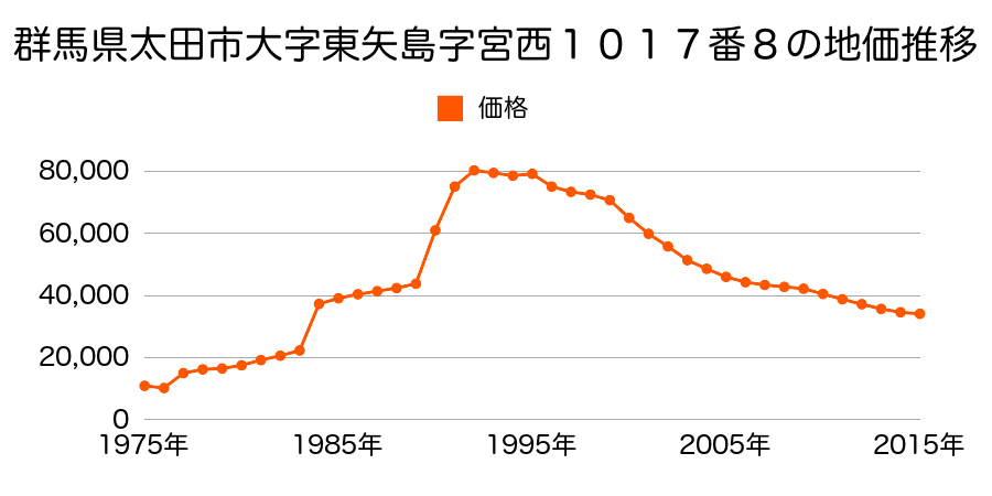群馬県太田市下浜田町３１５番６の地価推移のグラフ
