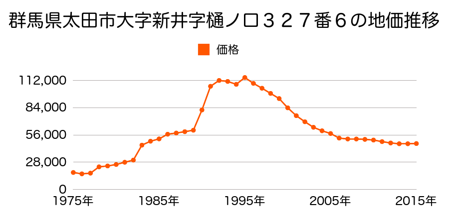群馬県太田市新井町３１４番３２の地価推移のグラフ