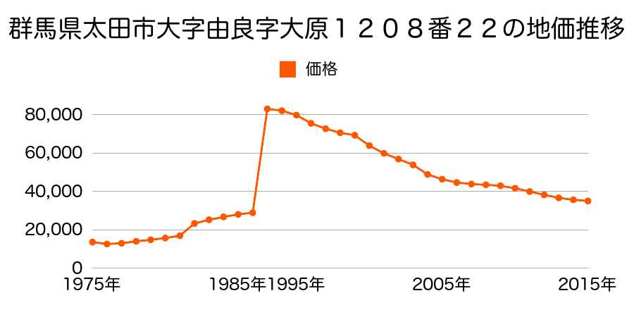 群馬県太田市宝町６６番６の地価推移のグラフ