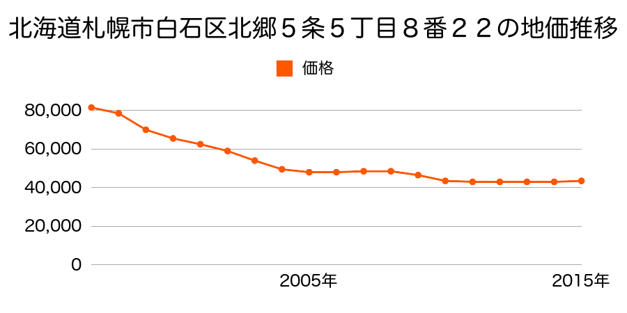 北海道札幌市白石区北郷５条５丁目８番２２の地価推移のグラフ