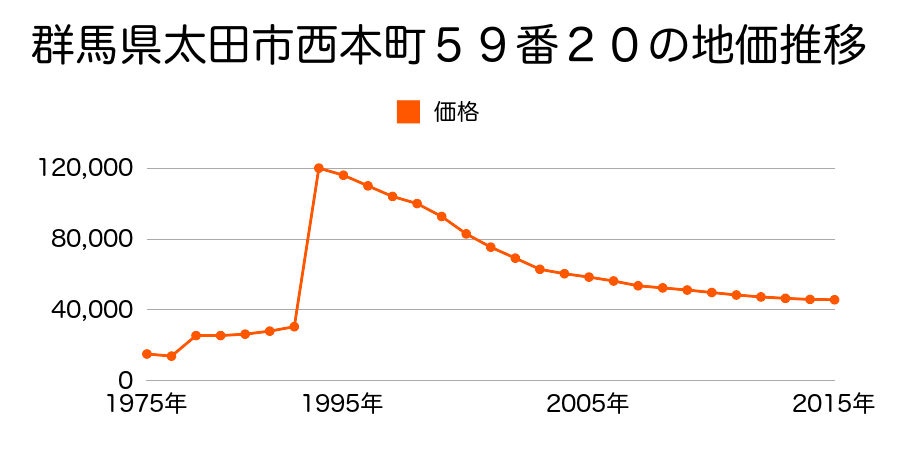 群馬県太田市浜町７１番２の地価推移のグラフ