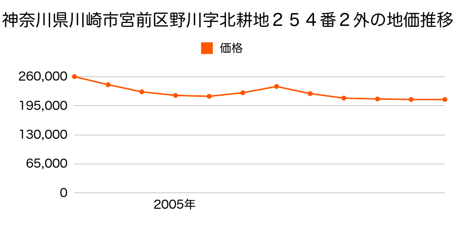 神奈川県川崎市宮前区平１丁目７５６番１の地価推移のグラフ