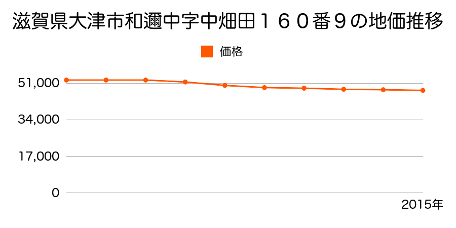 滋賀県大津市和邇中字中畑田１６０番９の地価推移のグラフ