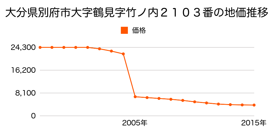 大分県別府市大字南立石字温川６８７番の地価推移のグラフ