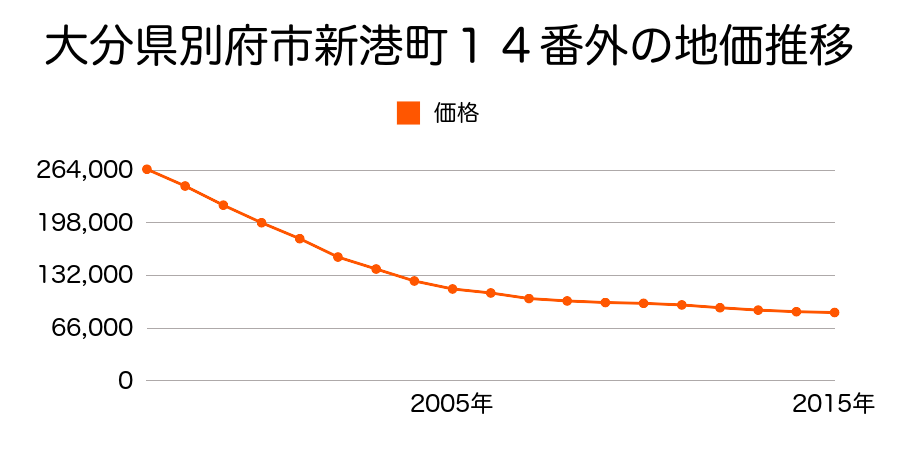 大分県別府市餅ケ浜町１６１番４の地価推移のグラフ