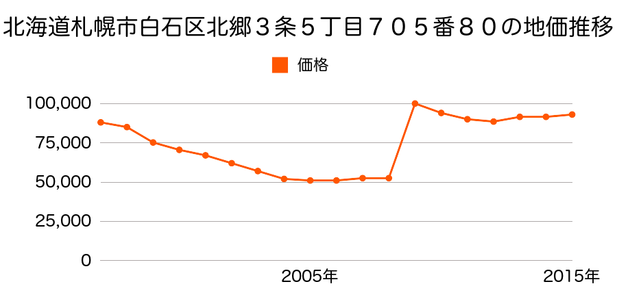 北海道札幌市白石区栄通１丁目６３番２の地価推移のグラフ