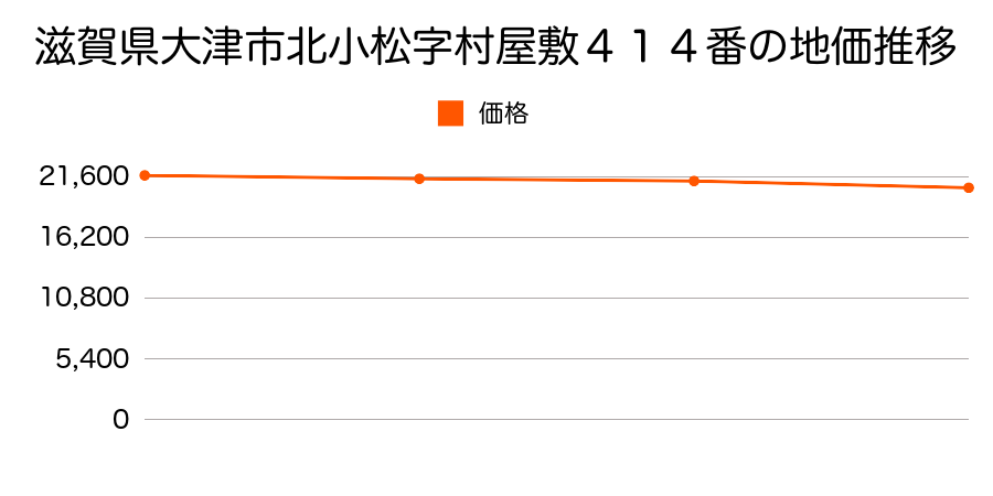 滋賀県大津市北小松字村屋敷４１４番の地価推移のグラフ