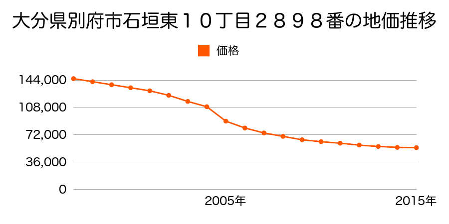 大分県別府市大字鶴見字古屋敷４０７５番５０外の地価推移のグラフ