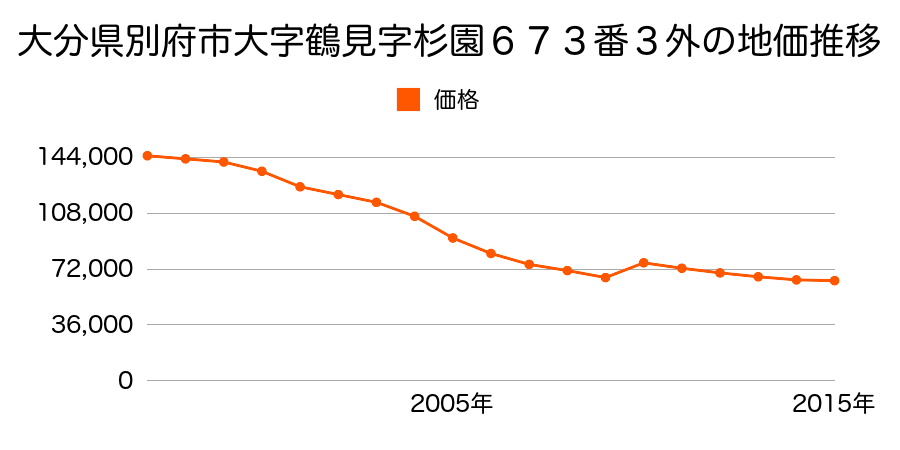 大分県別府市大字鶴見字砂原１２７番１外の地価推移のグラフ