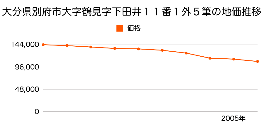 大分県別府市石垣東１０丁目２９００番の地価推移のグラフ