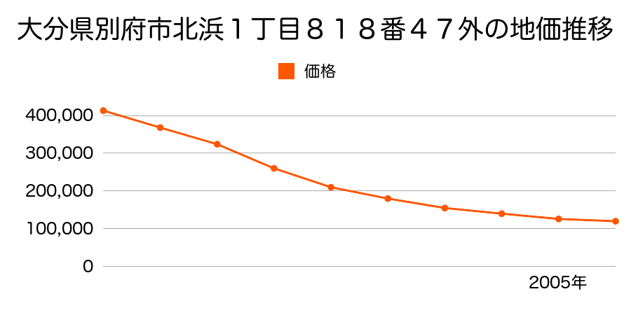 大分県別府市北浜１丁目８１８番４７外の地価推移のグラフ