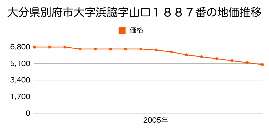 大分県別府市大字浜脇字山口１８８７番の地価推移のグラフ