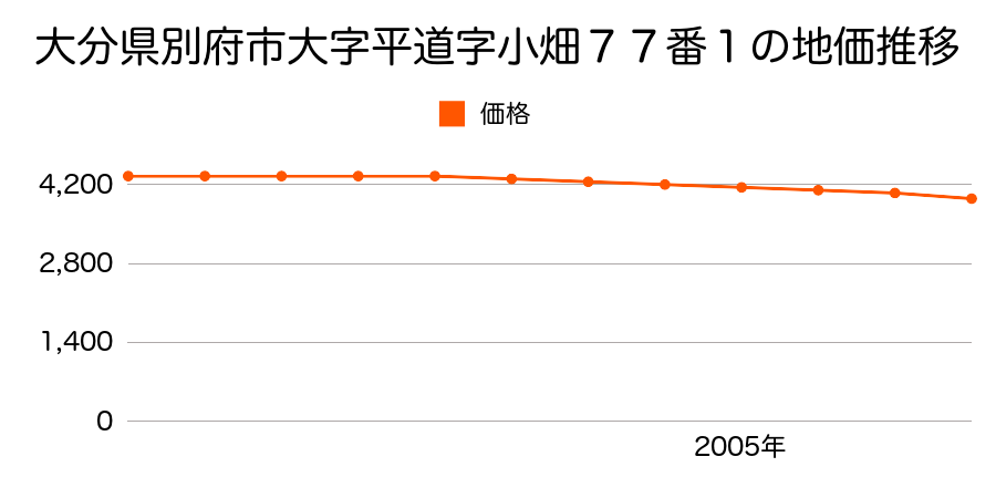 大分県別府市大字平道字小畑７７番１の地価推移のグラフ