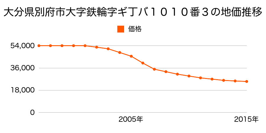 大分県別府市大字鉄輪字ギ丁バ１０１０番３の地価推移のグラフ