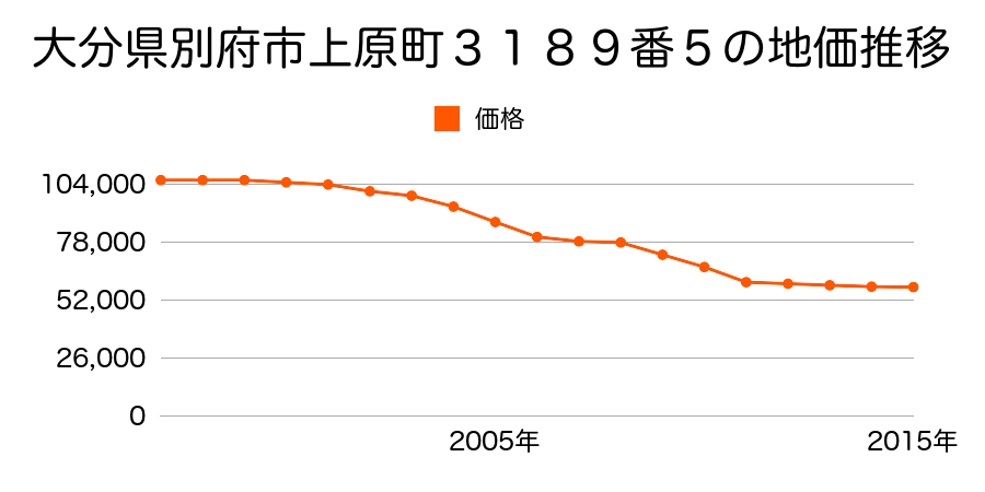 大分県別府市上原町３１８９番５の地価推移のグラフ