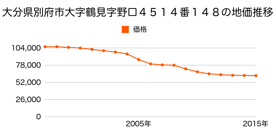 大分県別府市大字鶴見字野口４５１４番１４８の地価推移のグラフ