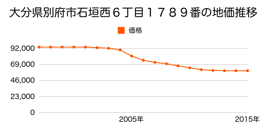 大分県別府市石垣西６丁目１７８９番１の地価推移のグラフ