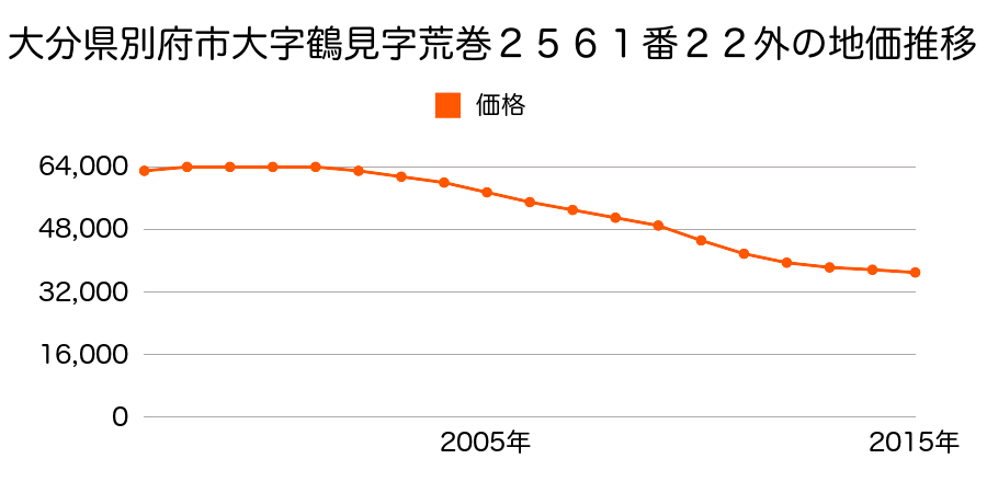 大分県別府市大字鶴見字荒巻２５６１番２２外の地価推移のグラフ