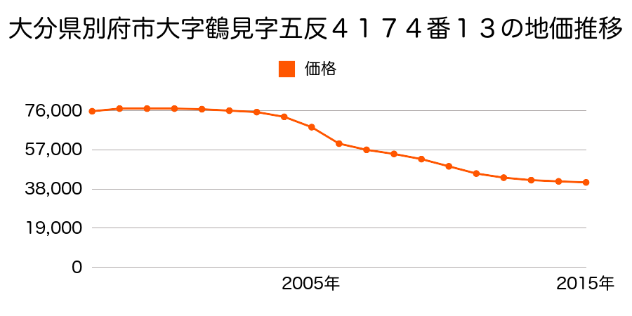 大分県別府市大字鶴見字五反４１７４番１３の地価推移のグラフ