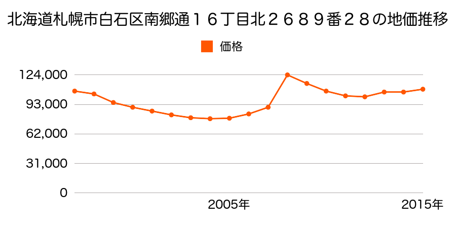 北海道札幌市白石区南郷通７丁目南５０番の地価推移のグラフ