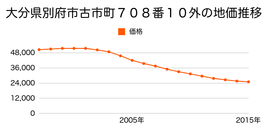 大分県別府市古市町７０８番１０外の地価推移のグラフ