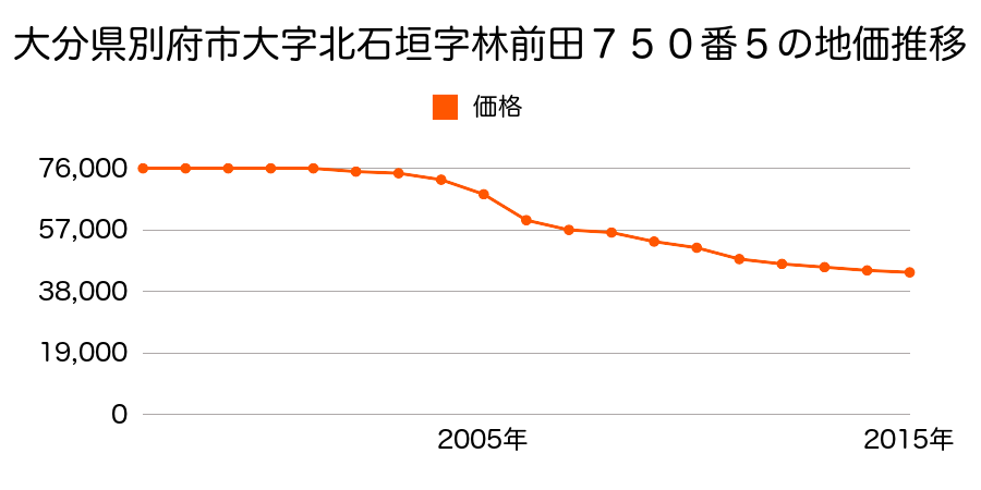 大分県別府市大字北石垣字林前田７５０番５の地価推移のグラフ