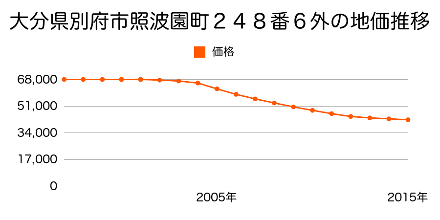 大分県別府市照波園町２４８番６外の地価推移のグラフ