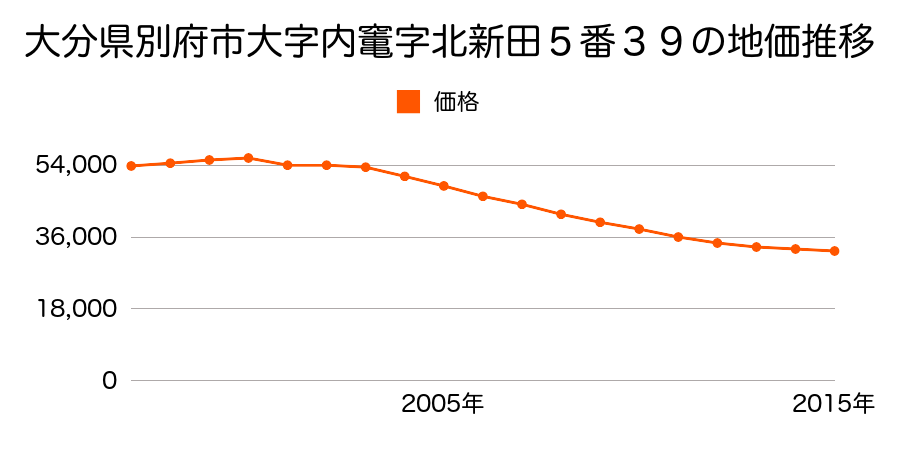 大分県別府市大字内竈字北新田５番５４の地価推移のグラフ