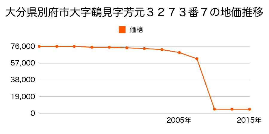 大分県別府市大字浜脇字山口１８８７番の地価推移のグラフ