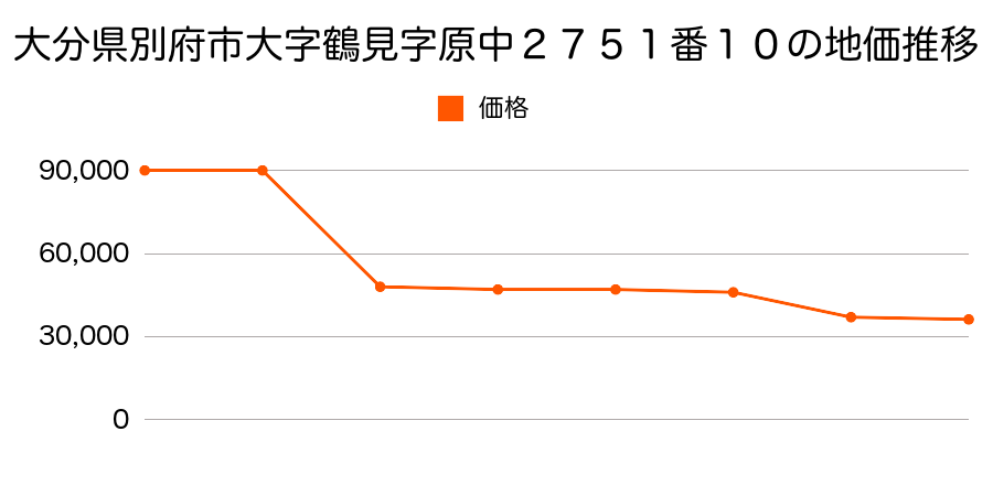大分県別府市大字野田字久保６８０番１の地価推移のグラフ