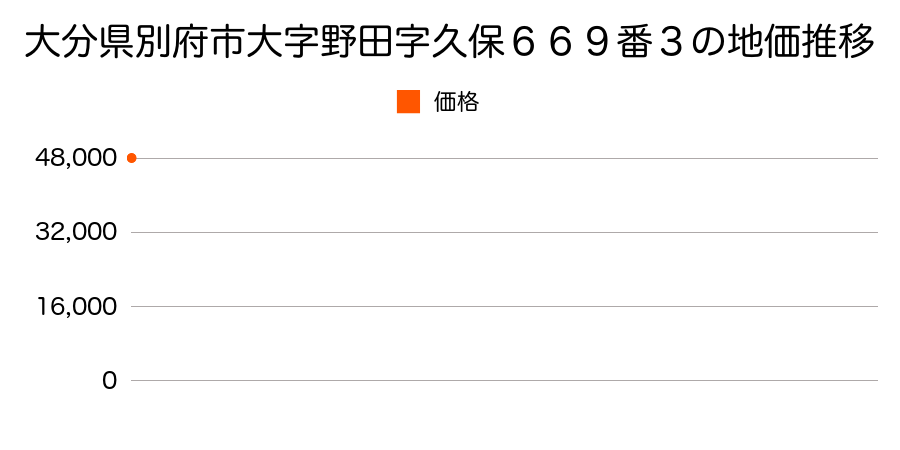 大分県別府市大字野田字久保６６９番３の地価推移のグラフ