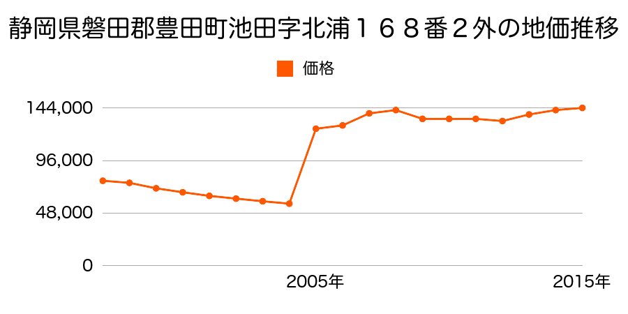 愛知県豊田市月見町３丁目５番３の地価推移のグラフ