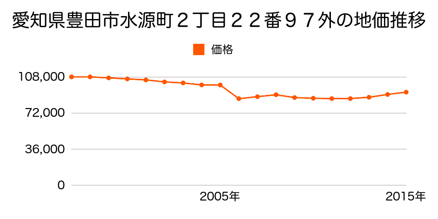 愛知県豊田市大島町片平８６番３の地価推移のグラフ