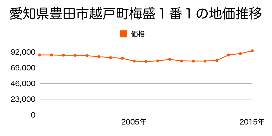 愛知県豊田市越戸町安貝戸２０８番５外の地価推移のグラフ