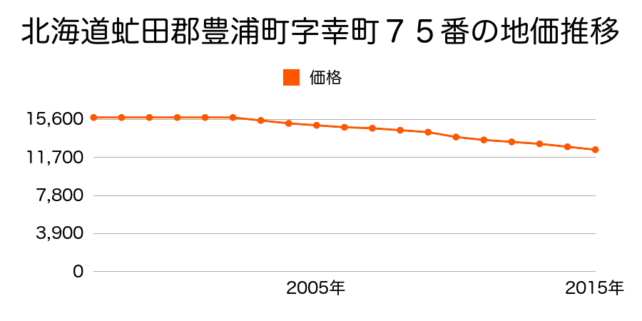 北海道虻田郡豊浦町字幸町７５番の地価推移のグラフ