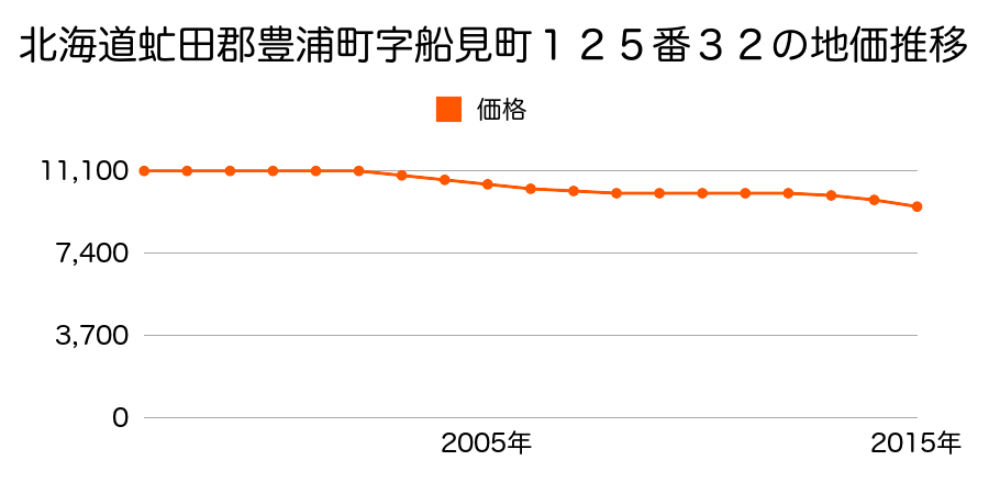 北海道虻田郡豊浦町字船見町１２５番３２の地価推移のグラフ