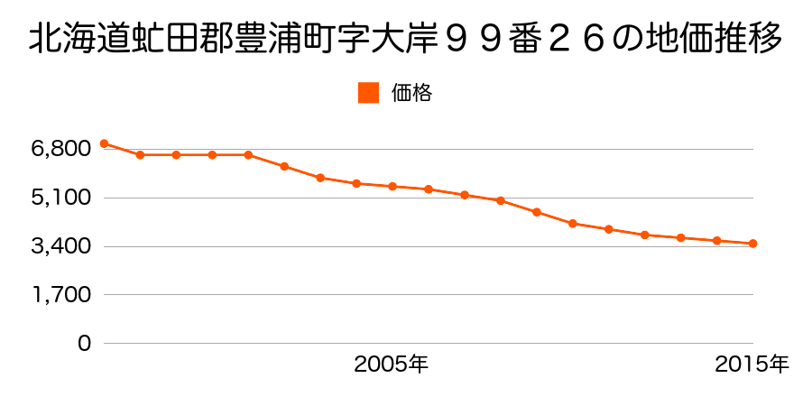 北海道虻田郡豊浦町字大岸９９番２６の地価推移のグラフ