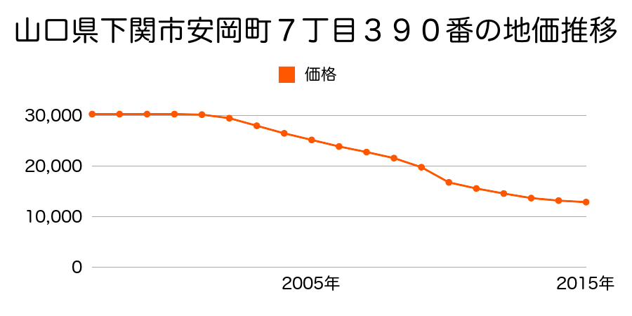 山口県下関市大字石原字上河原４４番の地価推移のグラフ