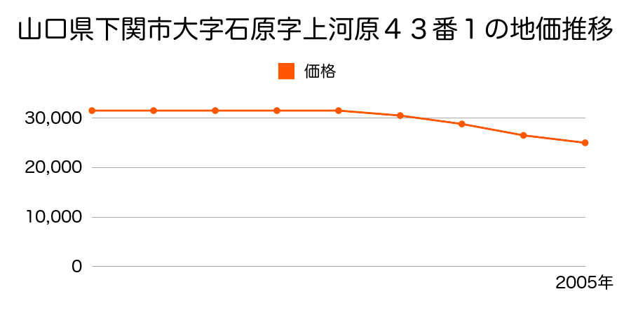 山口県下関市大字石原字上河原４３番１の地価推移のグラフ