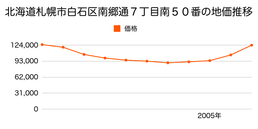 北海道札幌市白石区南郷通７丁目南５０番の地価推移のグラフ
