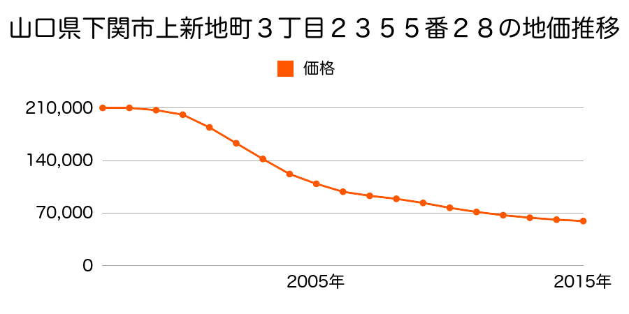 山口県下関市上新地町３丁目２３５５番２８の地価推移のグラフ